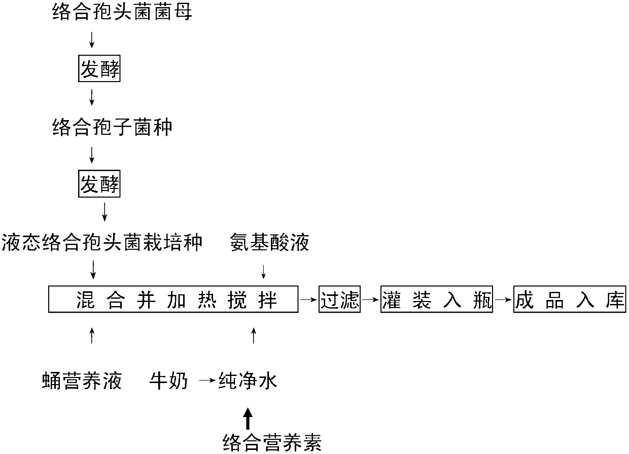 Production method for biological fungus foliar fertilizer