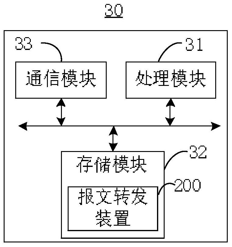 Message forwarding method and device, network equipment and computer readable storage medium