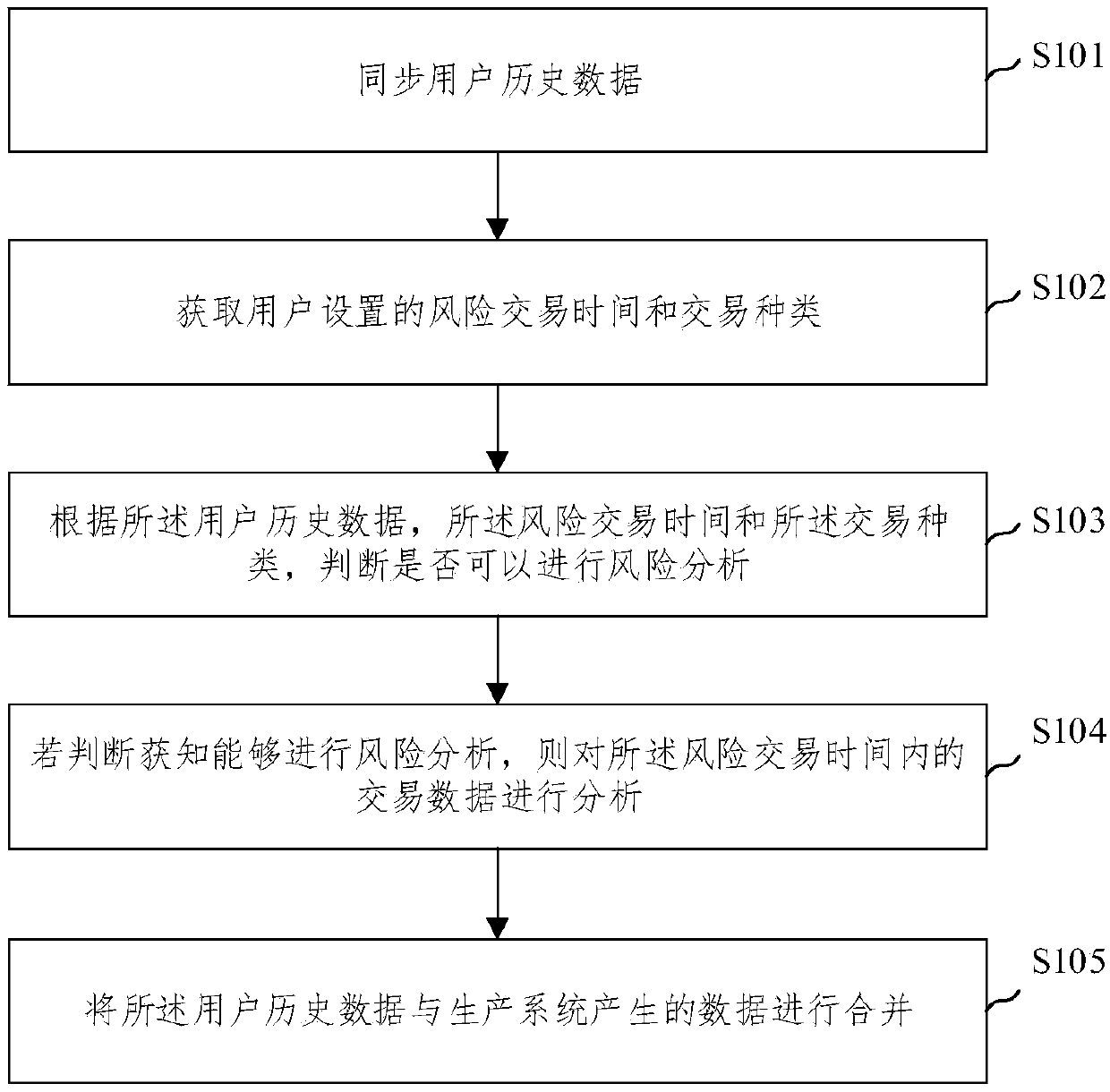 Anti-fraud method and device based on historical data playback