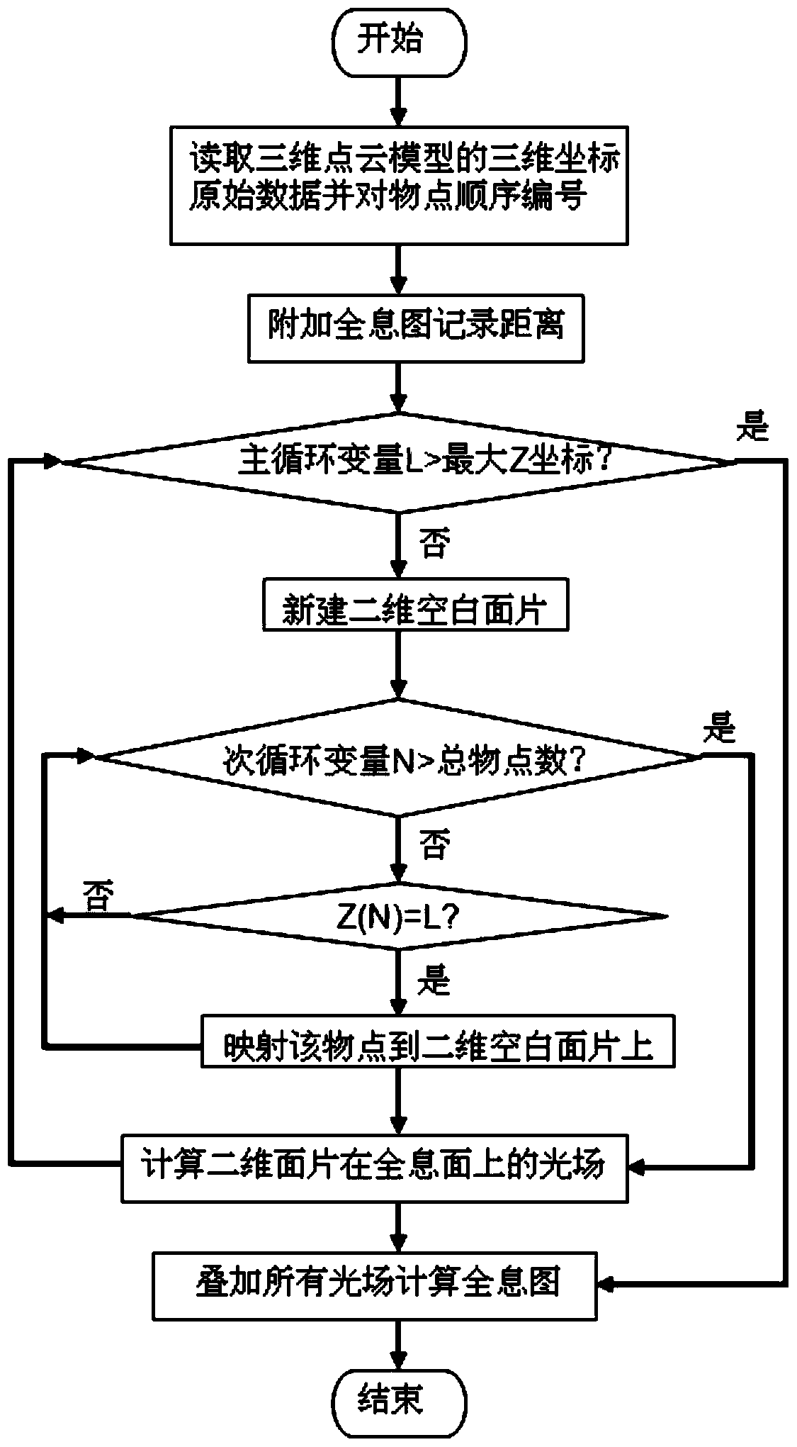 A Computational Hologram Generation Method for 3D Point Cloud Model