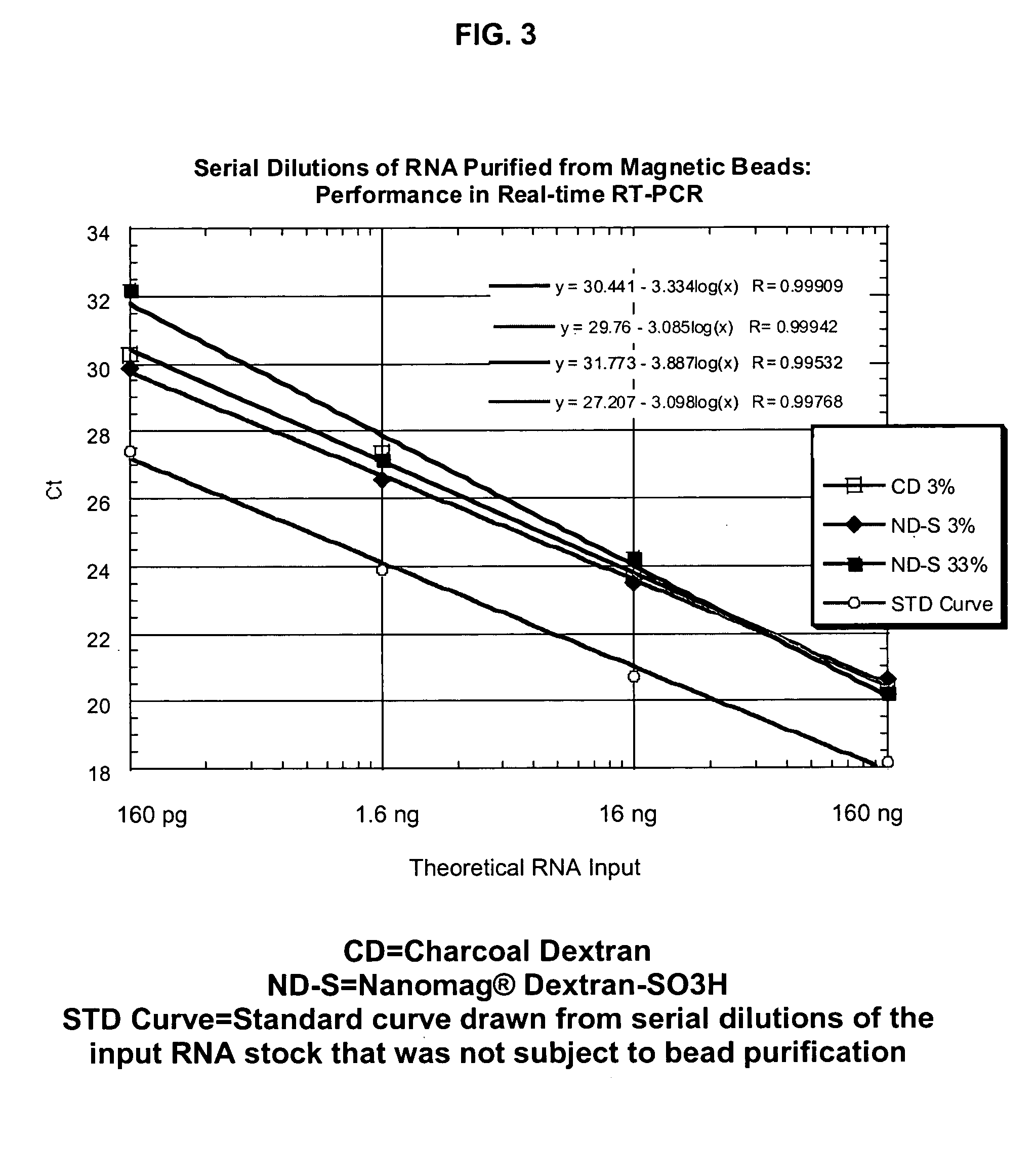 Modified surfaces as solid supports for nucleic acid purification