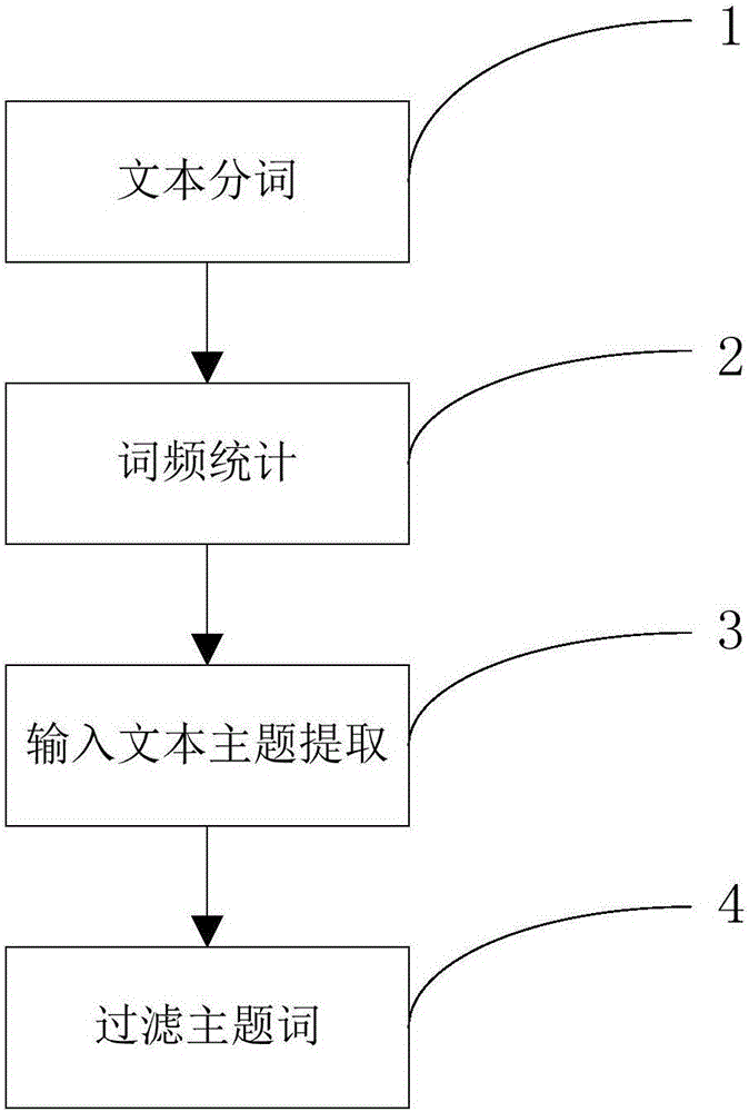 Unstructured text data enhanced distributed large-scale data dimension extracting method