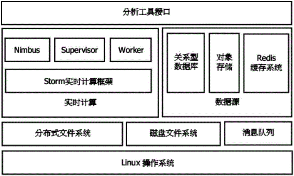 Unstructured text data enhanced distributed large-scale data dimension extracting method