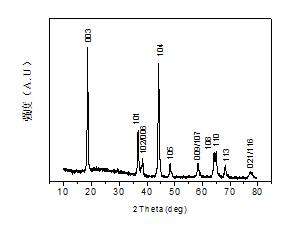 Preparation method of submicron level LiniO.5MnO.5O2 cathode material