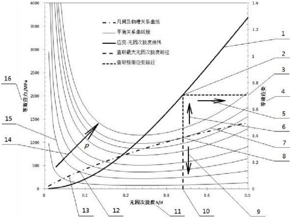 Dieless hydraulic quasi-static thin-plate bulging deformation limit strain and load graphic calculation method