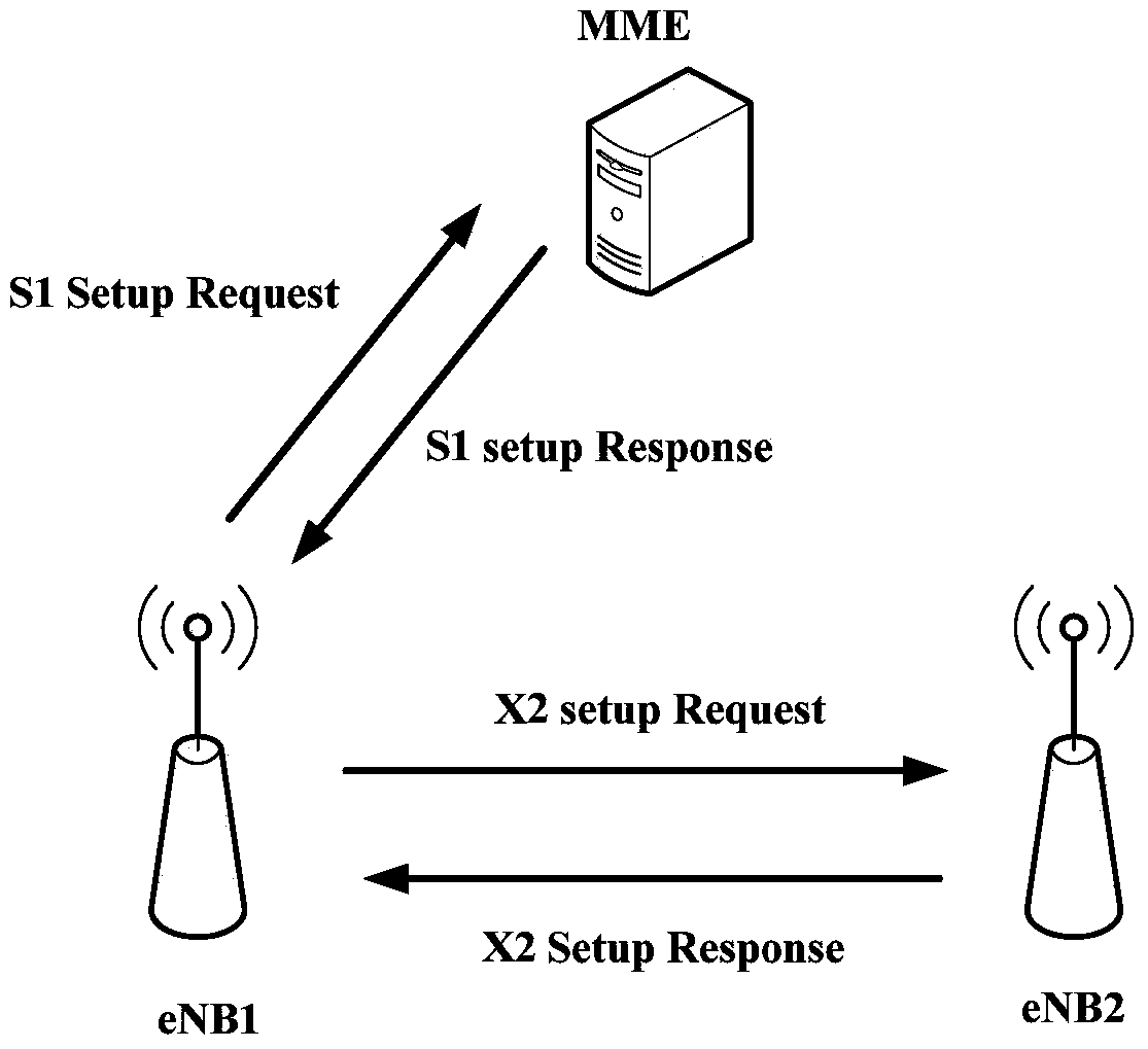 Method and system for establishing connection between base stations, configuration method and system