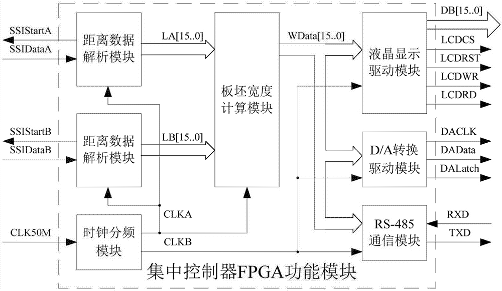 Dynamic detection device for plate blank width based on FPGA (Field Programmable Gate Array) and laser triangulation measurement