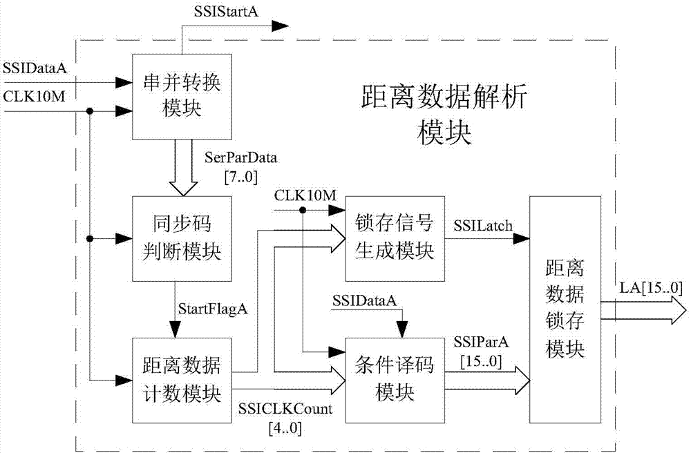 Dynamic detection device for plate blank width based on FPGA (Field Programmable Gate Array) and laser triangulation measurement