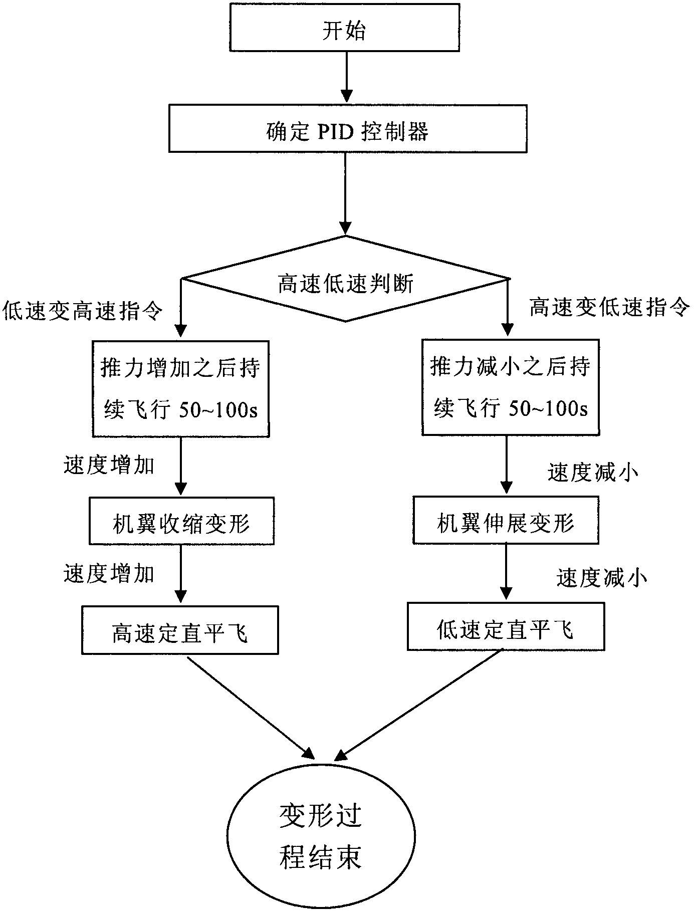 Flight control method of deformable unmanned aerial vehicle