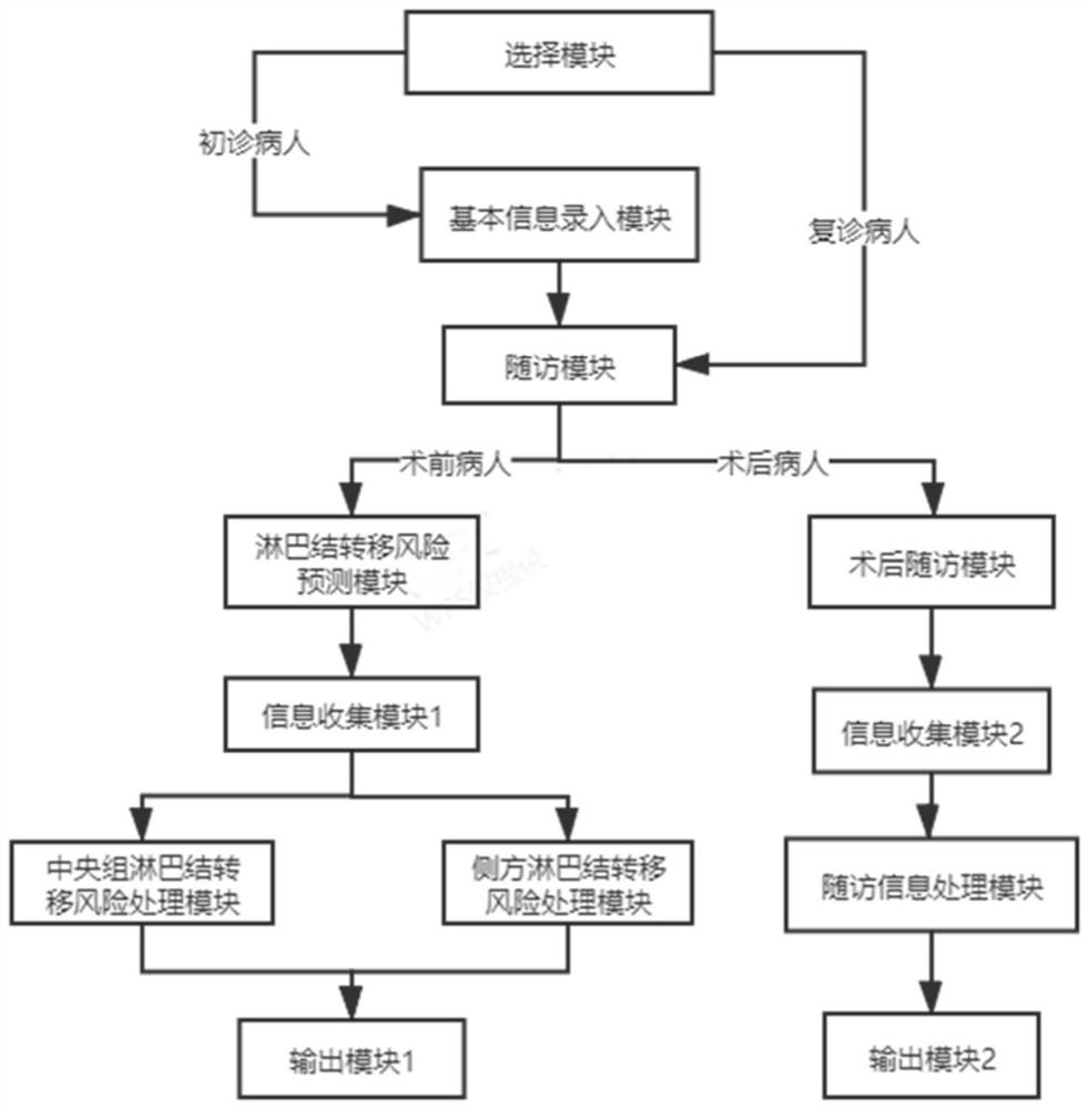 Evaluation system based on thyroid cancer lymph node metastasis prediction model