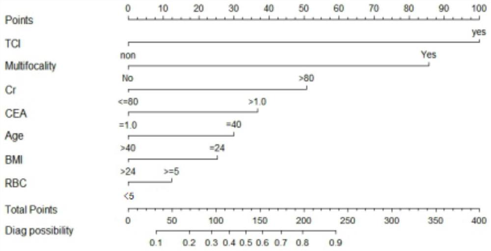 Evaluation system based on thyroid cancer lymph node metastasis prediction model