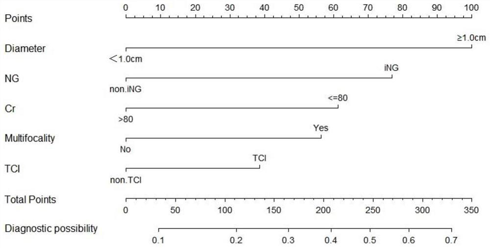 Evaluation system based on thyroid cancer lymph node metastasis prediction model