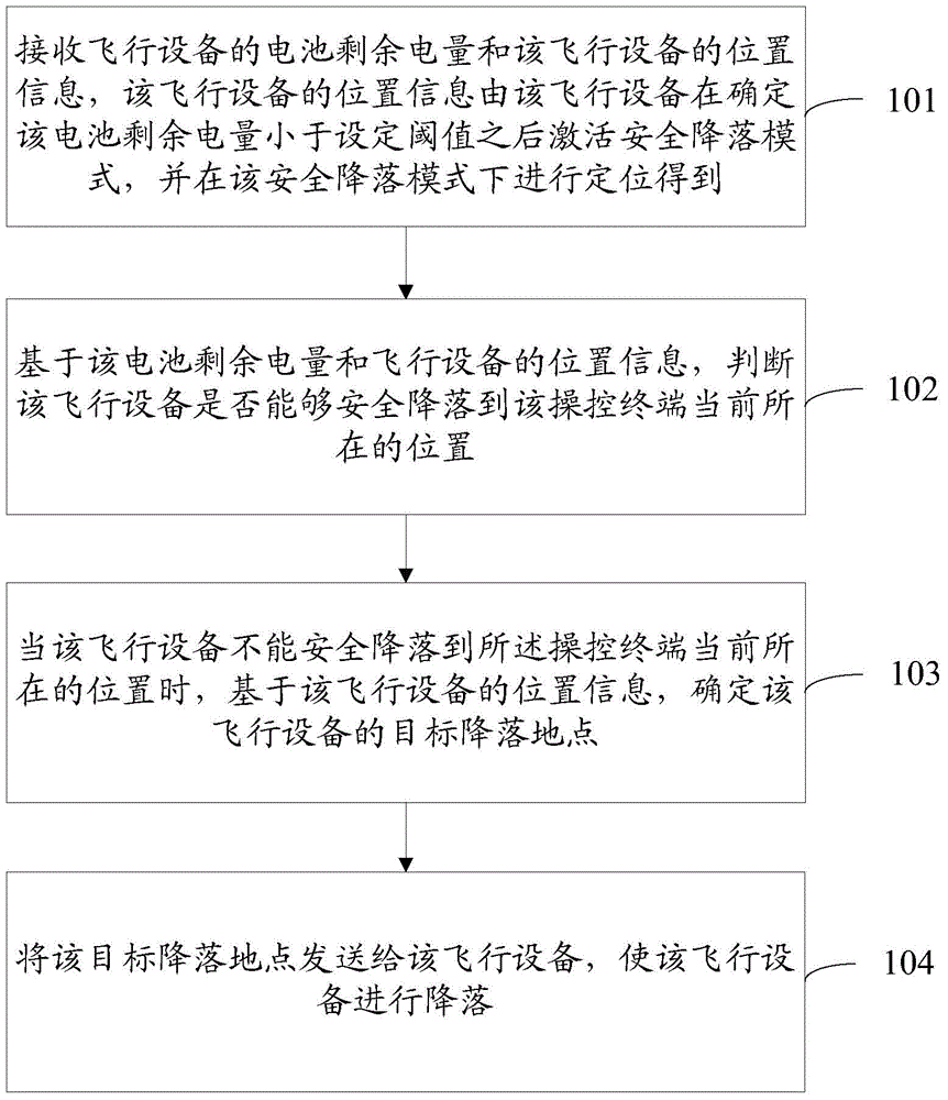 Flight equipment landing method and flight equipment landing device