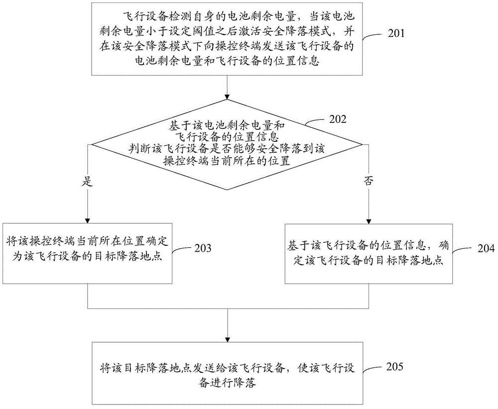 Flight equipment landing method and flight equipment landing device