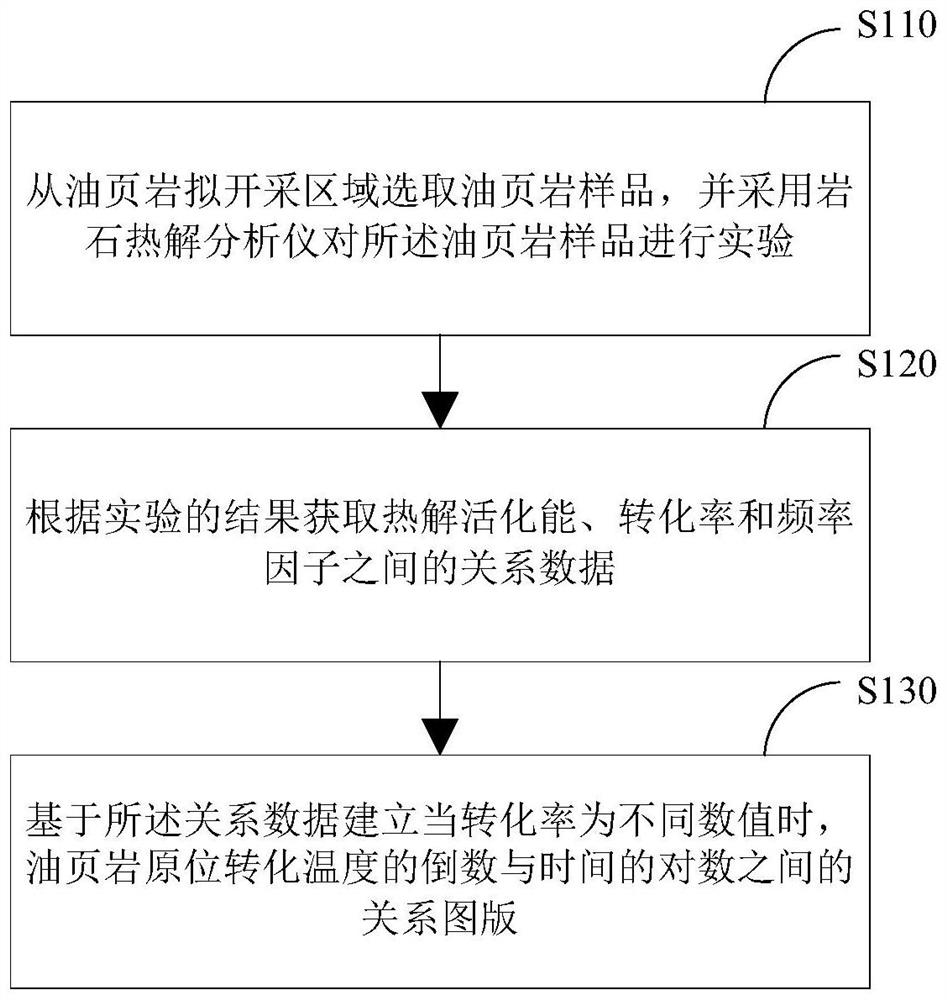 Method and system for establishing oil shale in-situ conversion temperature, time and conversion rate chart