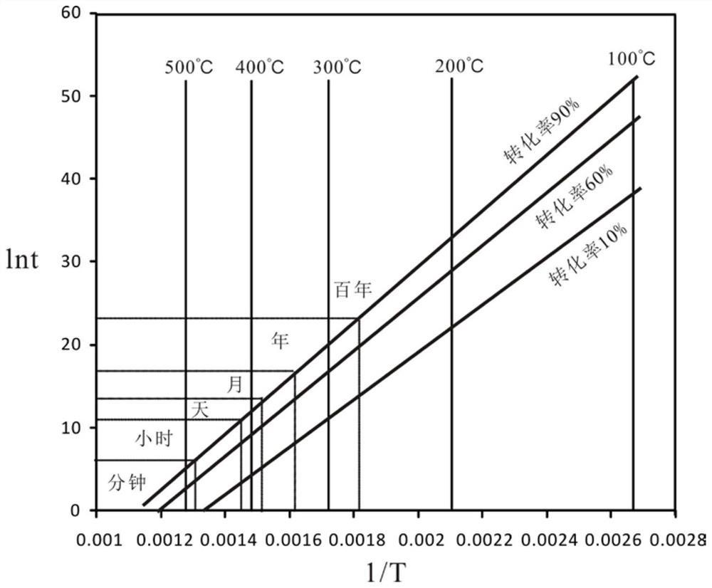 Method and system for establishing oil shale in-situ conversion temperature, time and conversion rate chart