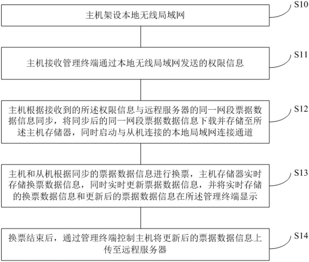 Local wireless ticket changing method and system