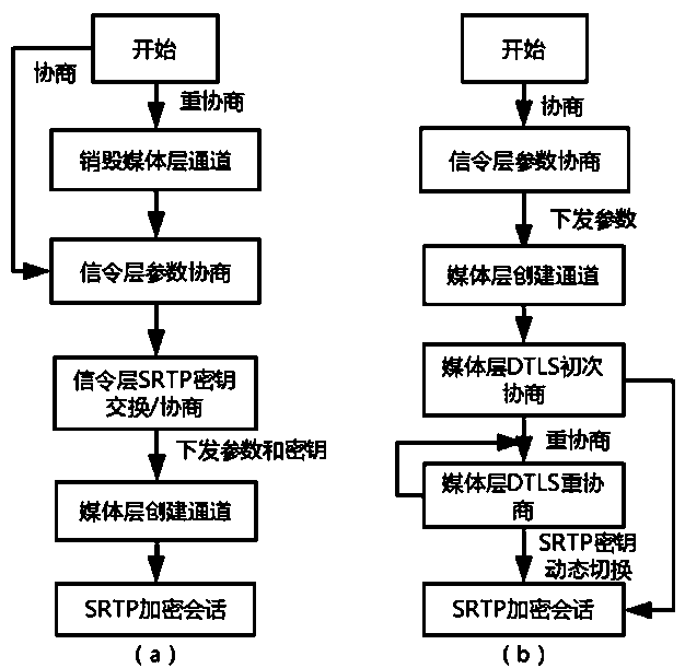 Dynamic switching method for VoIP audio-video encryption keys