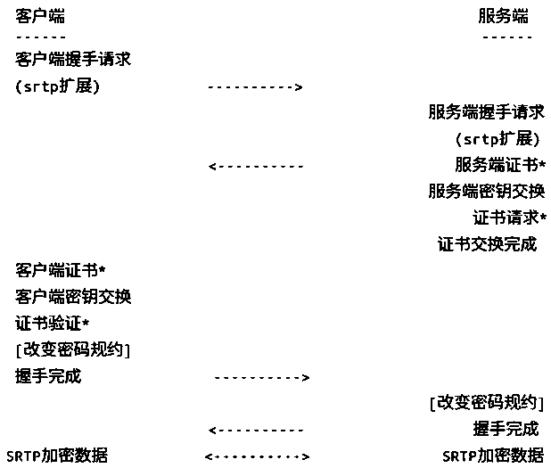 Dynamic switching method for VoIP audio-video encryption keys