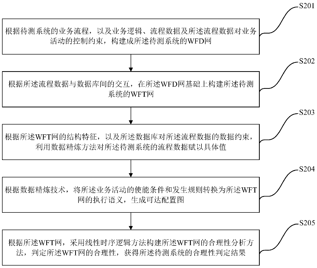 Service process design defect detection method, readable storage medium and terminal