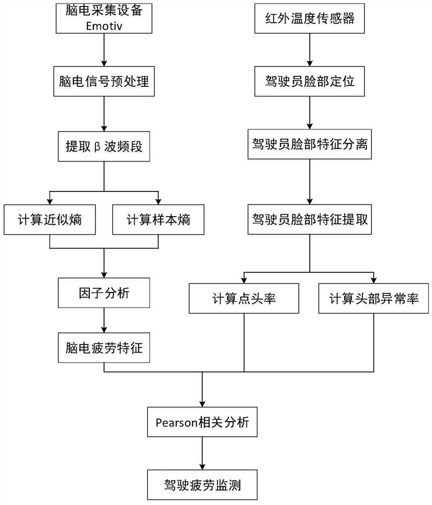 Driving fatigue monitoring method based on human body multi-class characteristics