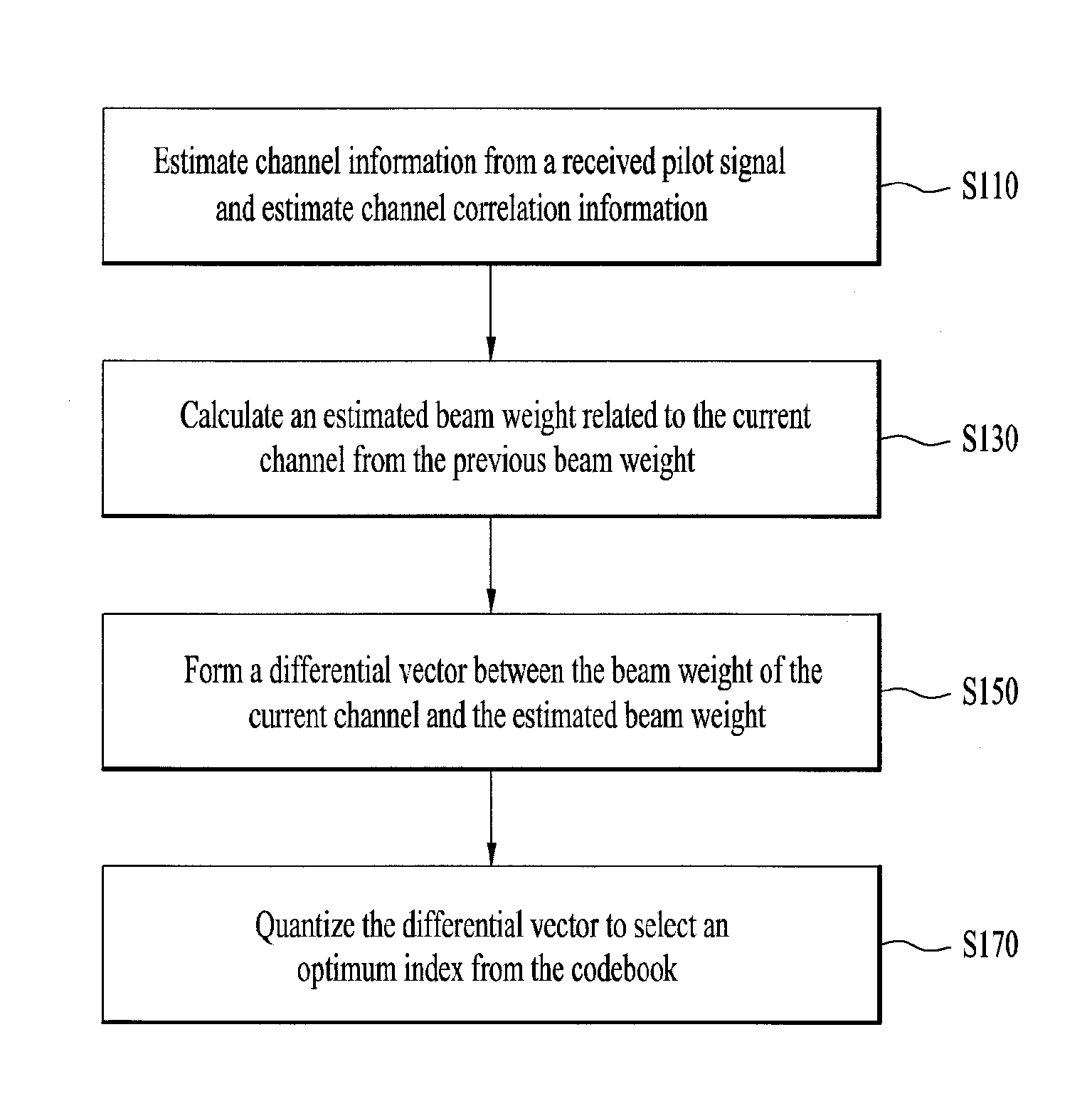 Transmission beamforming method and apparatus in an orthogonal frequency division multiplexing-based MIMO wireless system