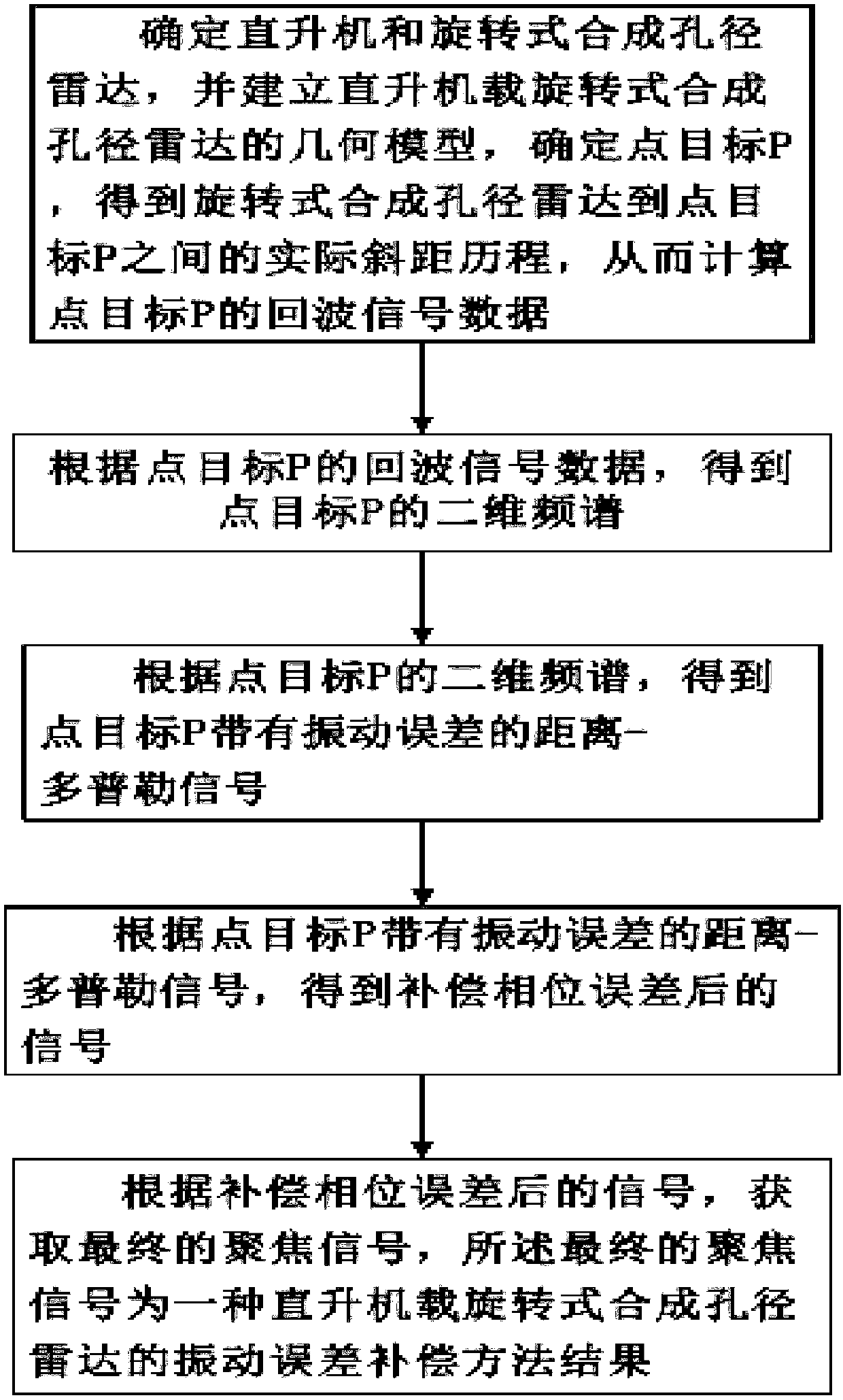 Vibration error compensation method for helicopter-borne rotation type synthetic aperture radar