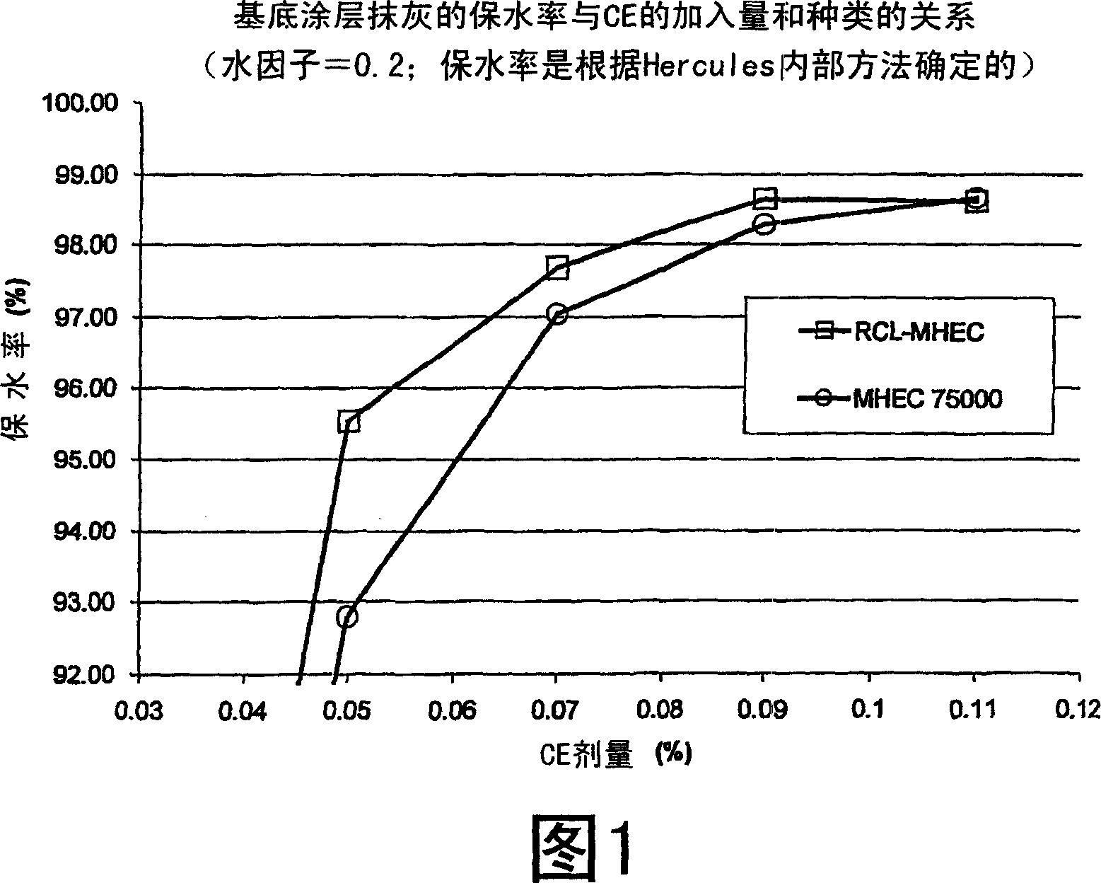 Cement-based plasters using water rentention agents prepared from raw cotton linters