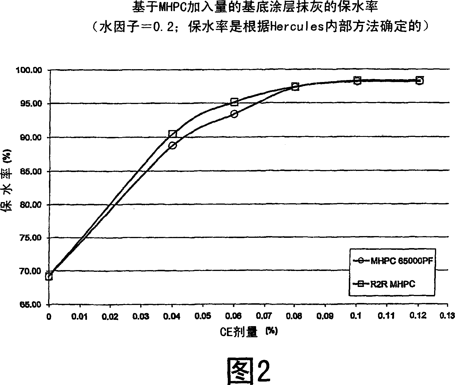 Cement-based plasters using water rentention agents prepared from raw cotton linters