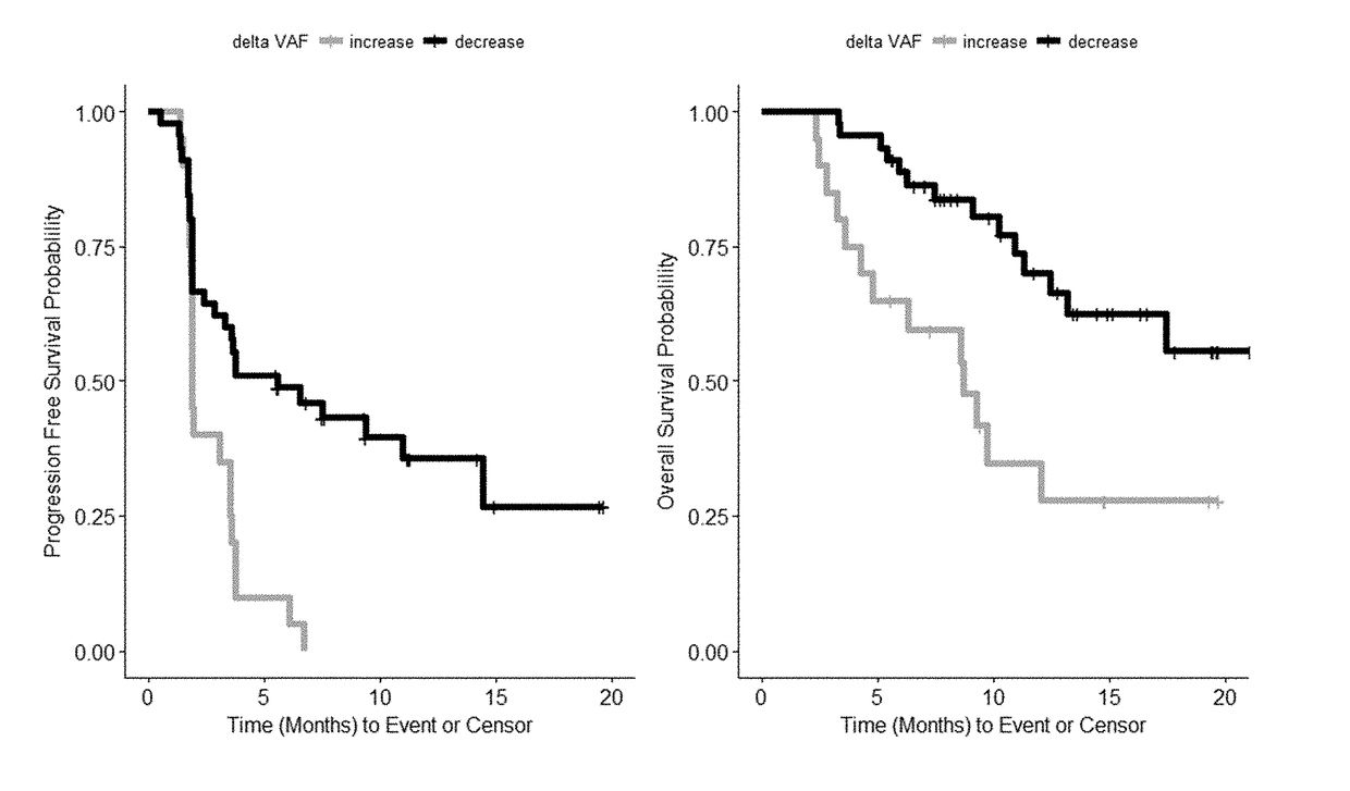 Tumor burden as measured by cell free DNA