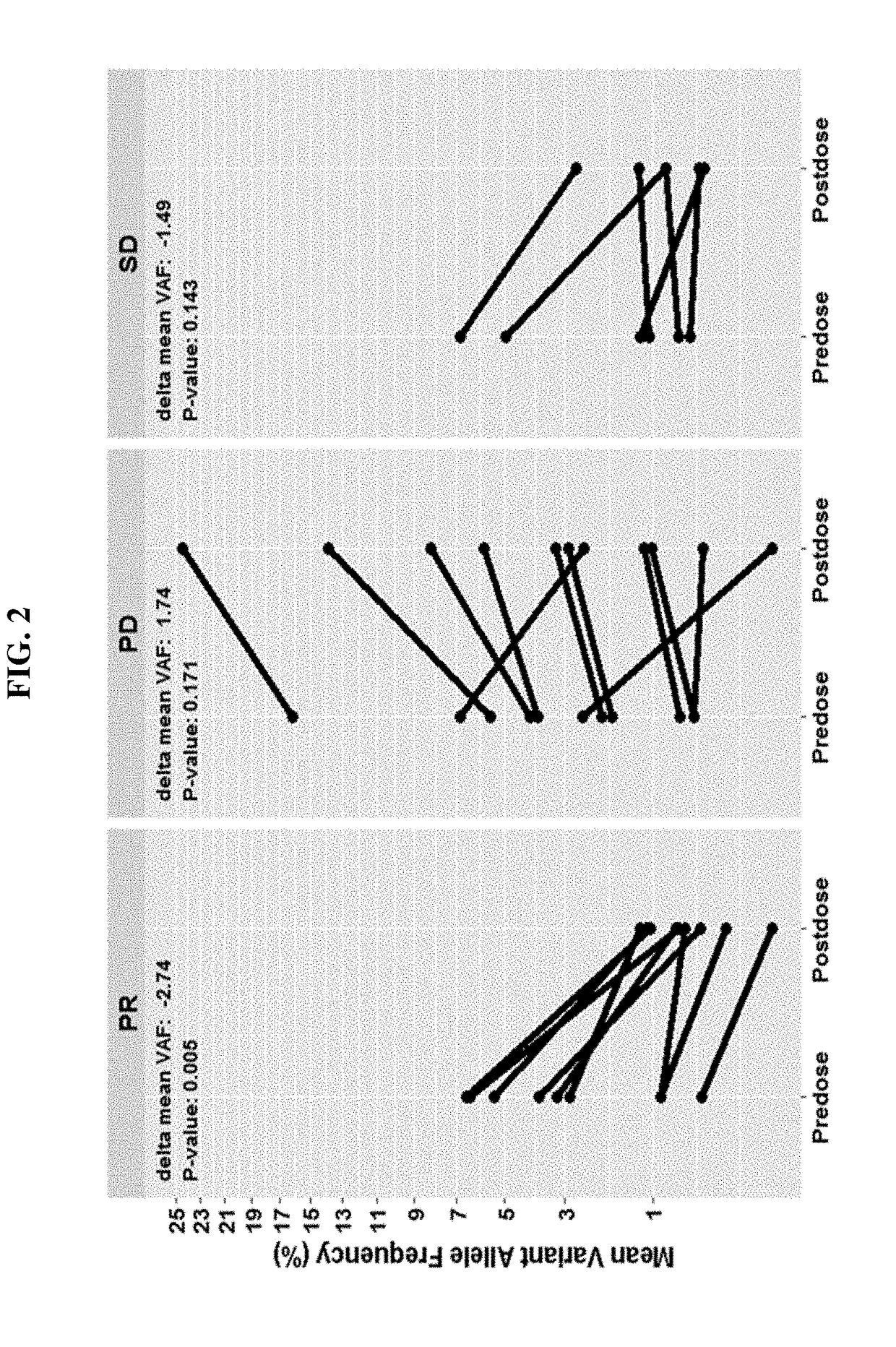 Tumor burden as measured by cell free DNA