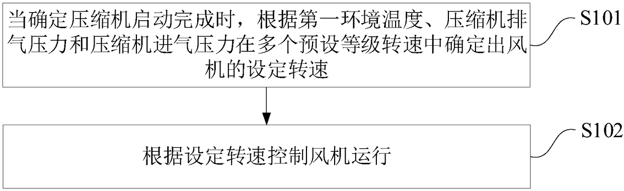 Fan rotating speed control method, device and computer readable storage medium