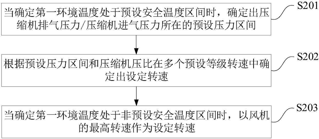 Fan rotating speed control method, device and computer readable storage medium