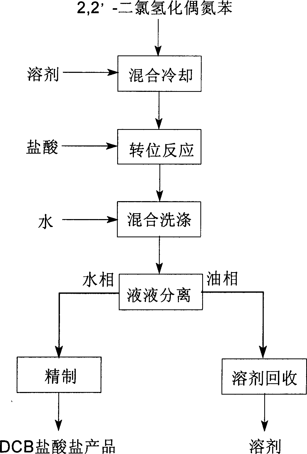 Tech. of preparing 3,3-dichlorobenzidine hydrochloride