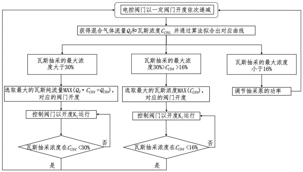 An intelligent control system and method for high-concentration gas extraction in coal mines