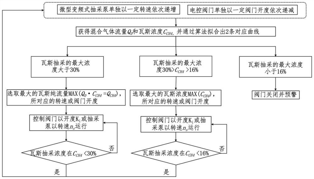 An intelligent control system and method for high-concentration gas extraction in coal mines