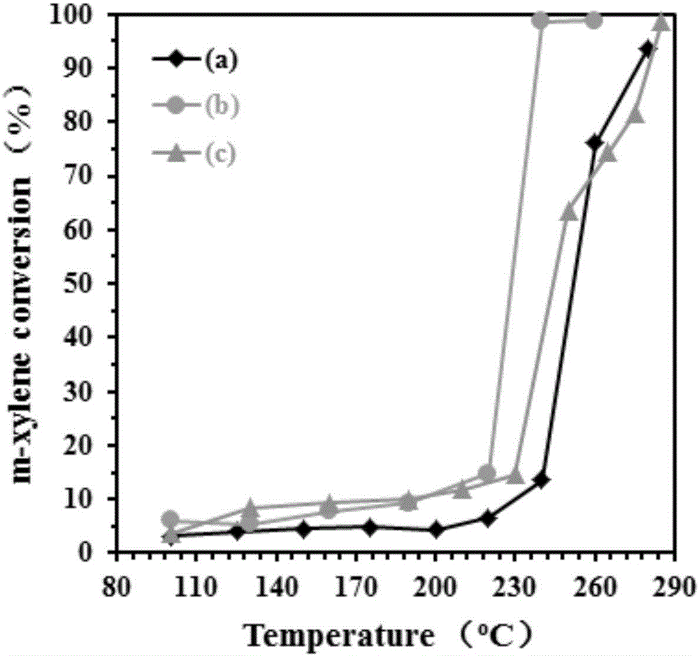 Molten salt method for preparing iron trioxide loaded platinum metal nanometer catalyst in situ