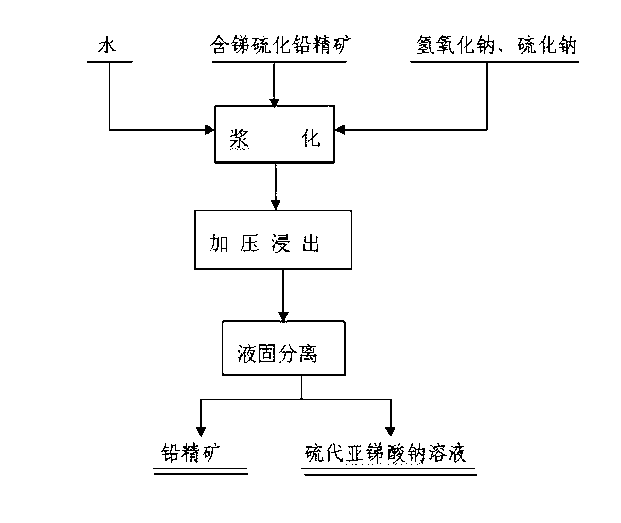 Method for separating lead and antimony in antimony-containing lead concentrates