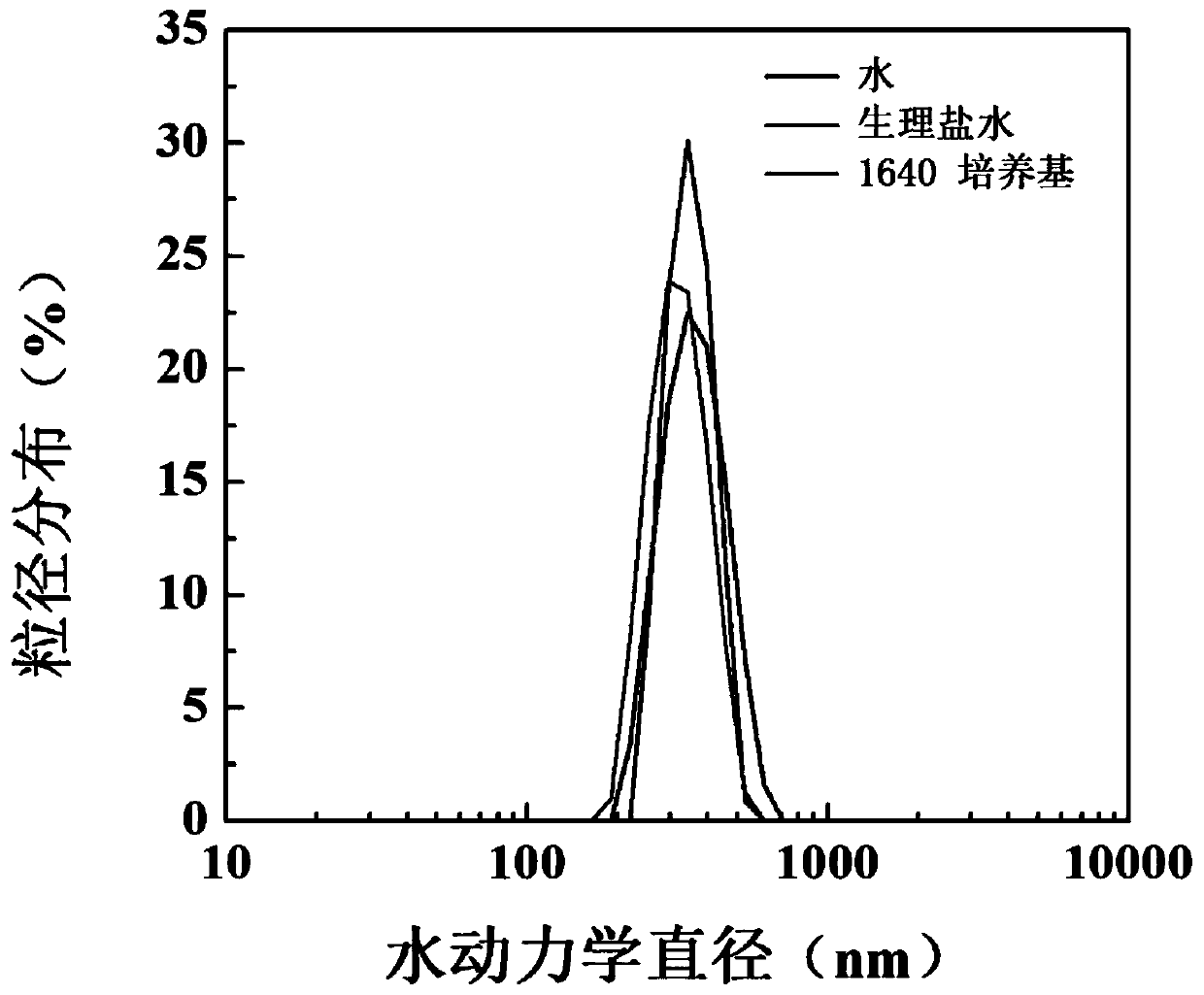 Manganese dioxide and doxorubicin supported nanometer hydrogel and preparation and application thereof