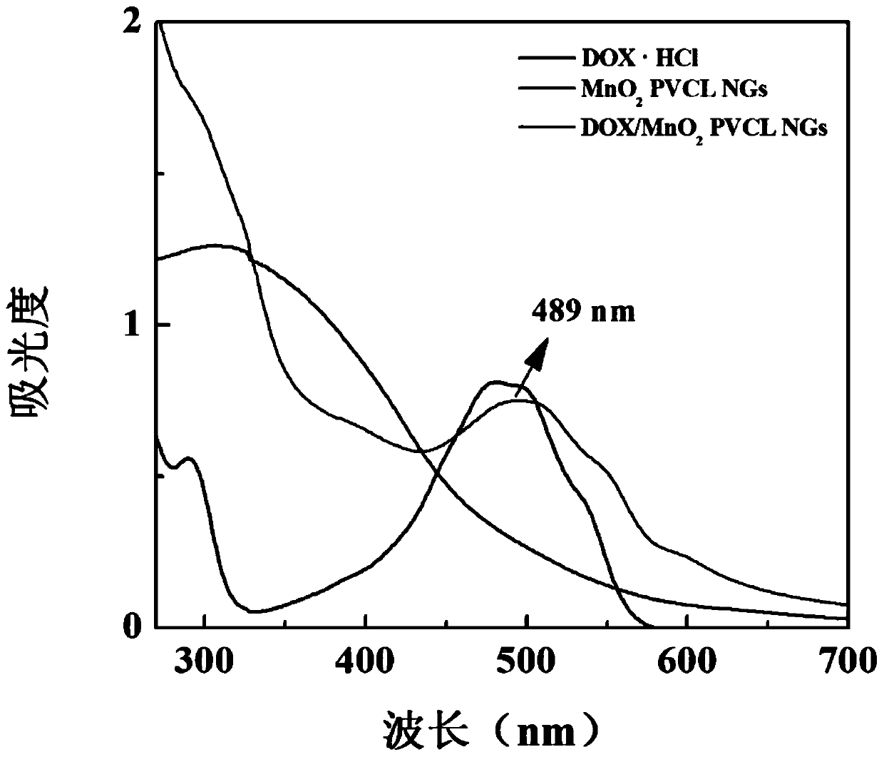 Manganese dioxide and doxorubicin supported nanometer hydrogel and preparation and application thereof