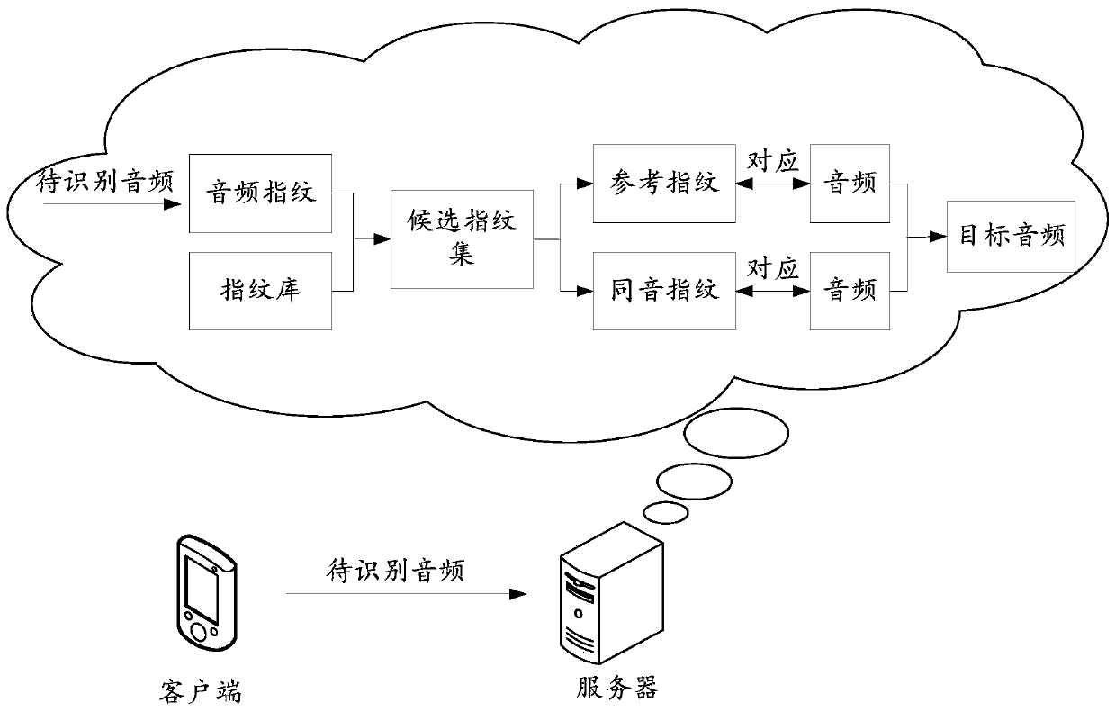 Audio identifying method, device and equipment and storage medium