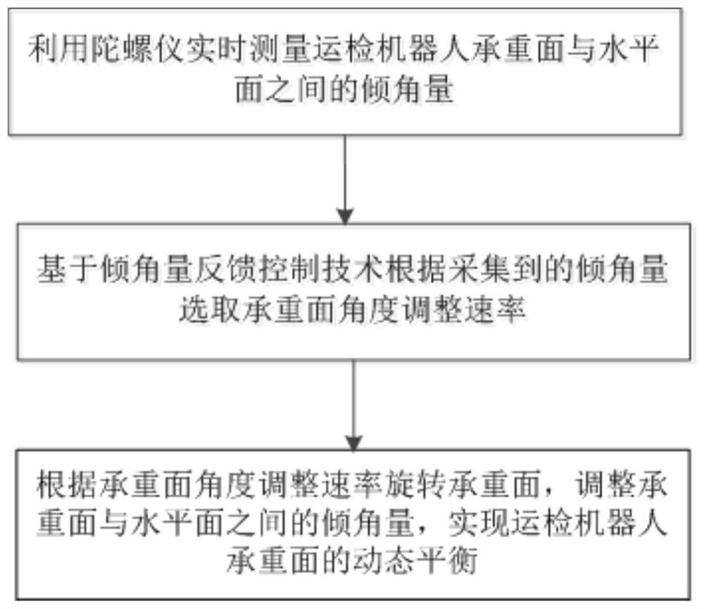 A dynamic balancing method and device for a substation inspection robot