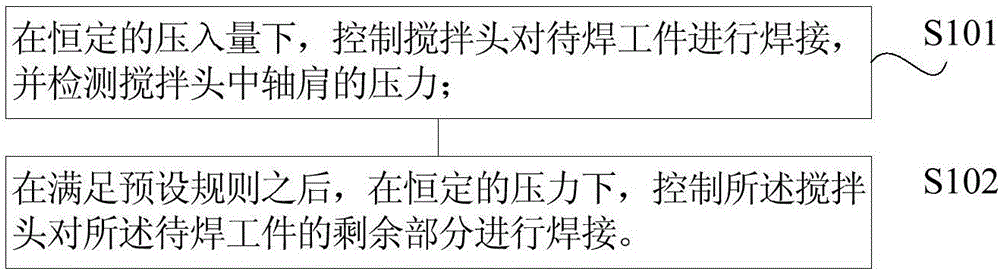 Control method and equipment for friction stir welding