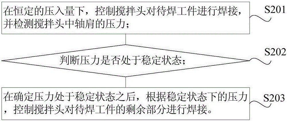 Control method and equipment for friction stir welding