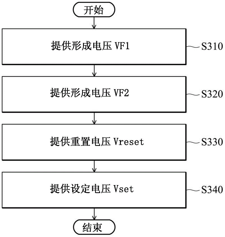 Resistive memory formation and test method