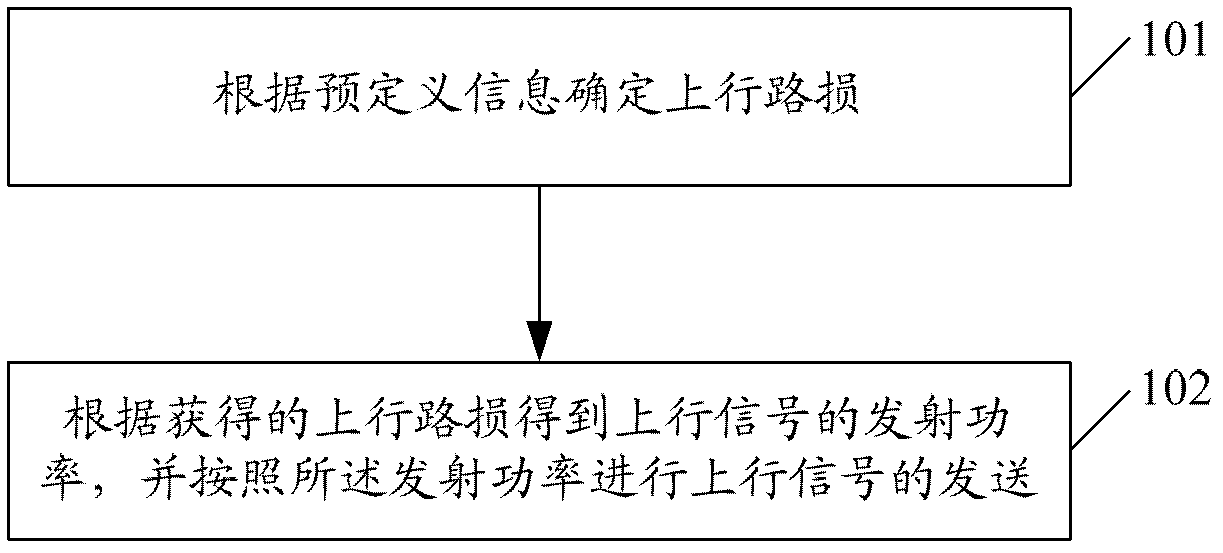 Uplink signal sending method and device