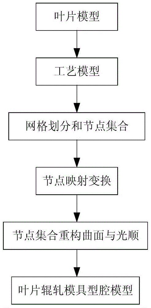 Method for establishing rolling blade die cavity