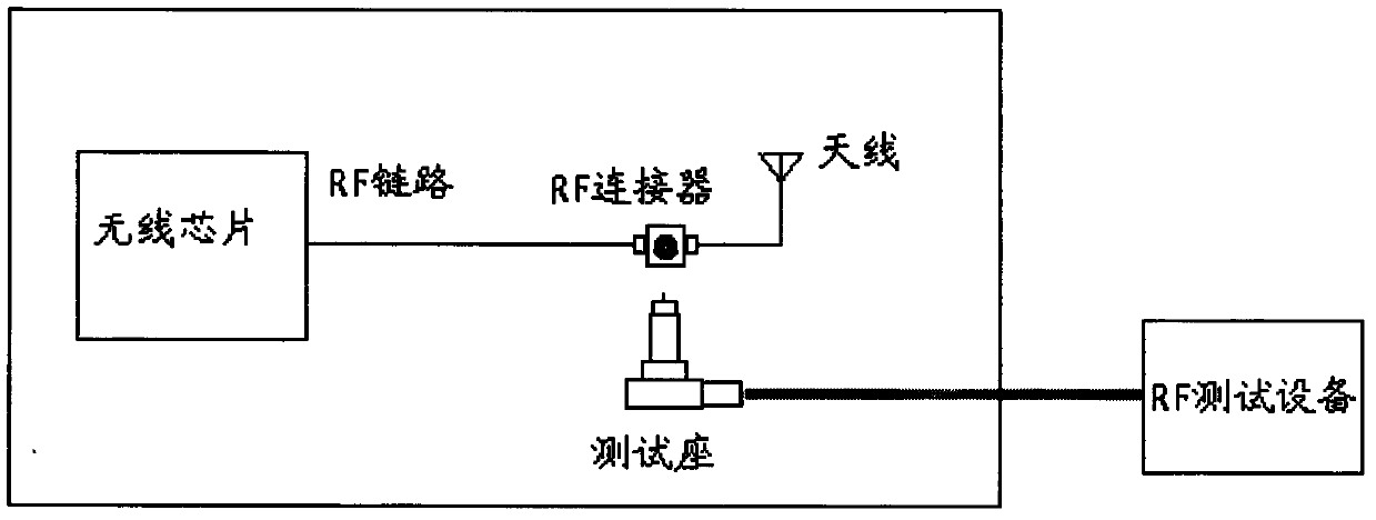 Method for testing wireless performance of wireless product