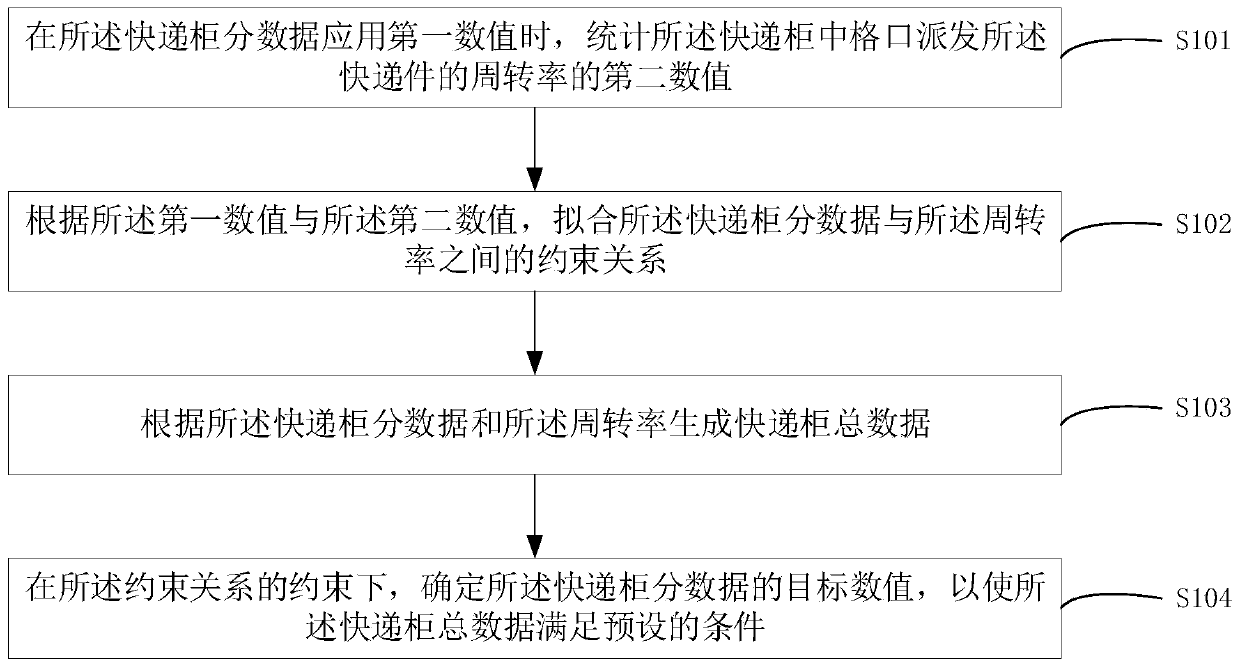 Express cabinet sub-data adjusting and using method and device, equipment and storage medium