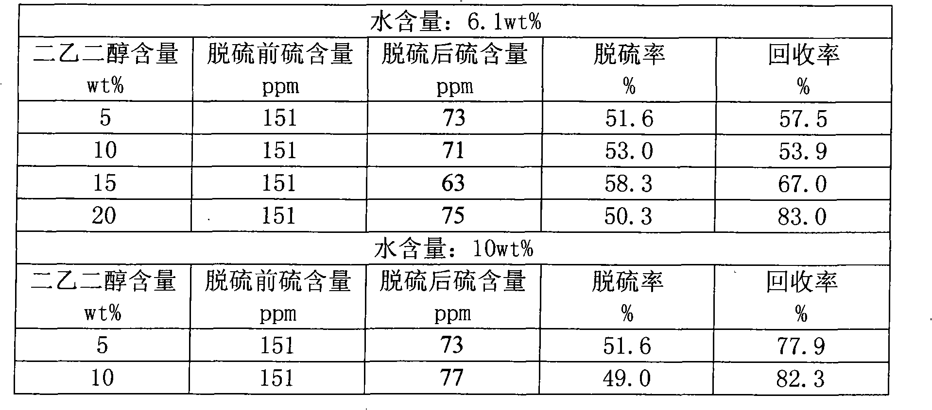 Extractive agent for depriving sulphide in C9 fuel oil and depriving method